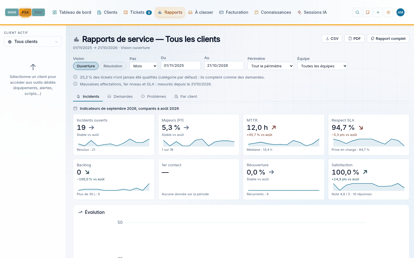 Les rapports de service — Incidents, demandes et problèmes mois par mois : délais, respect des engagements, satisfaction.